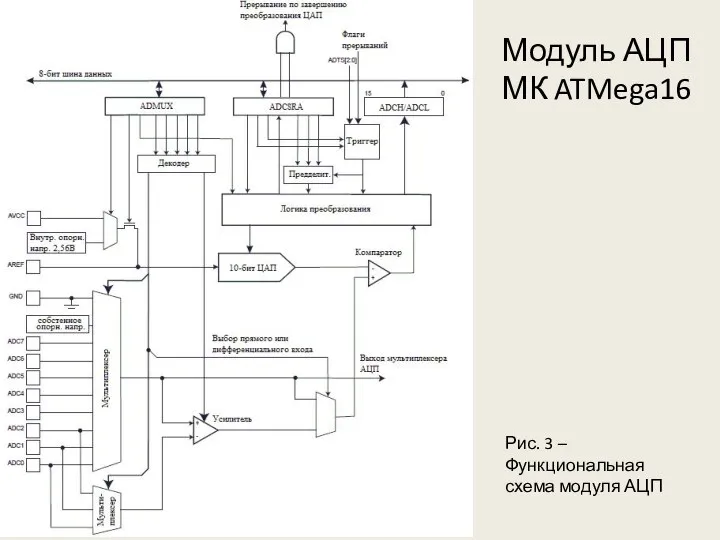 Модуль АЦП МК ATMega16 Рис. 3 – Функциональная схема модуля АЦП