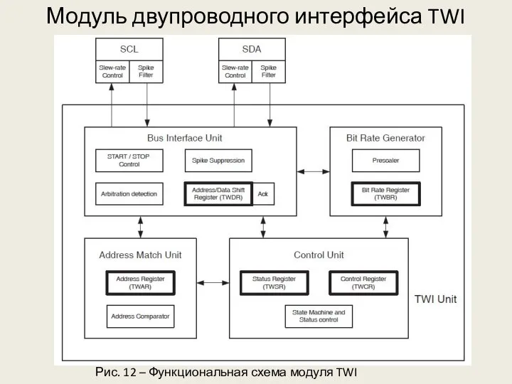 Модуль двупроводного интерфейса TWI Рис. 12 – Функциональная схема модуля TWI