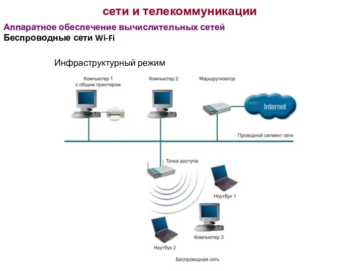 сети и телекоммуникации Аппаратное обеспечение вычислительных сетей Беспроводные сети Wi-Fi Инфраструктурный режим