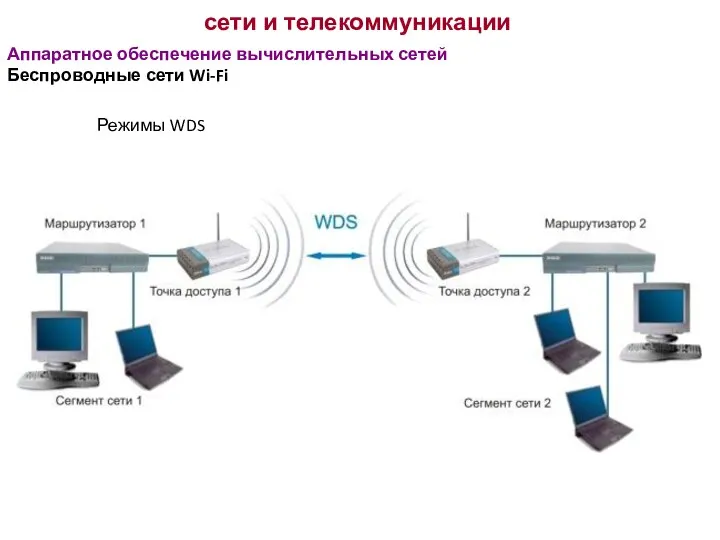 сети и телекоммуникации Аппаратное обеспечение вычислительных сетей Беспроводные сети Wi-Fi Режимы WDS