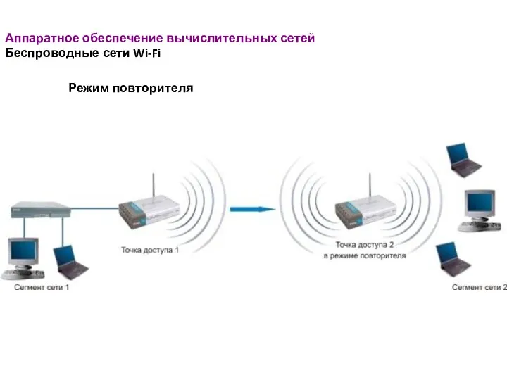 Аппаратное обеспечение вычислительных сетей Беспроводные сети Wi-Fi Режим повторителя