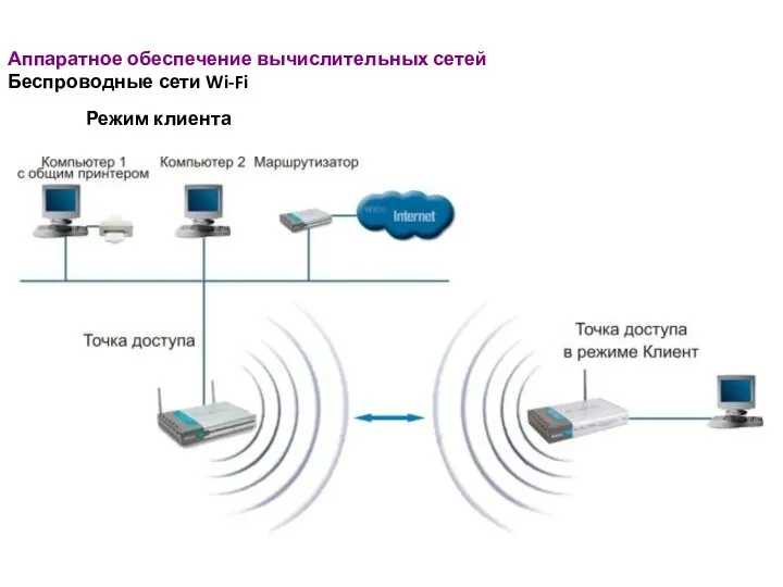 Аппаратное обеспечение вычислительных сетей Беспроводные сети Wi-Fi Режим клиента