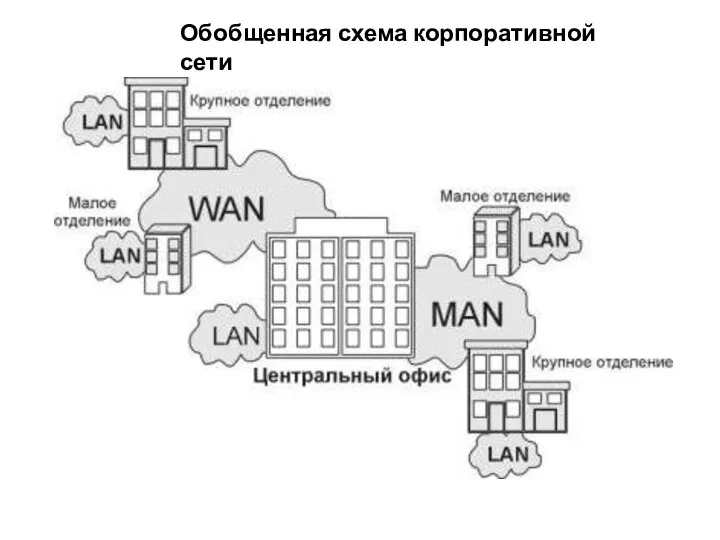 Обобщенная схема корпоративной сети