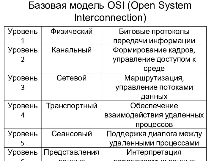 Базовая модель OSI (Open System Interconnection)