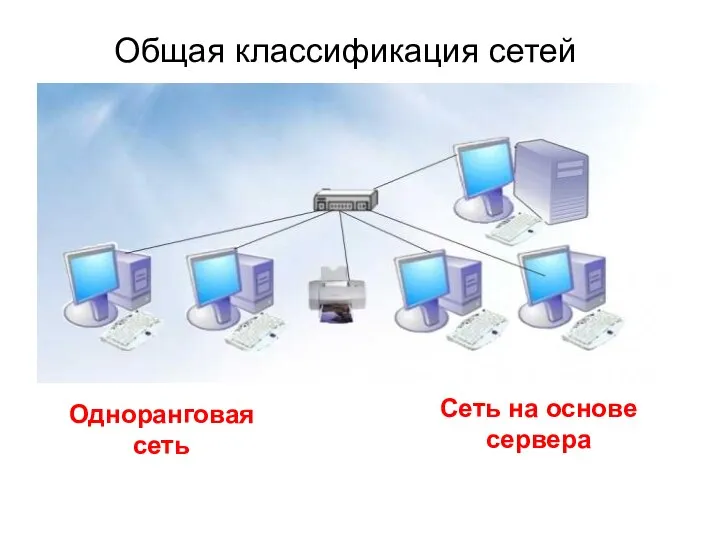 Общая классификация сетей Одноранговая сеть Сеть на основе сервера