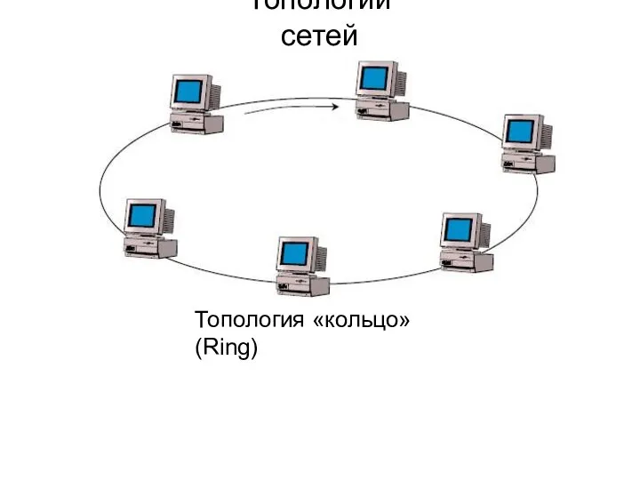 Топология «кольцо» (Ring) Топологии сетей