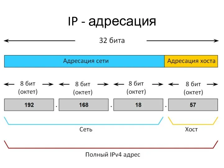 IP - адресация