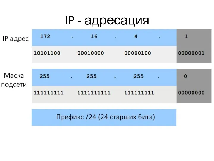 IP - адресация