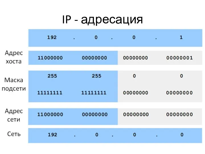 IP - адресация