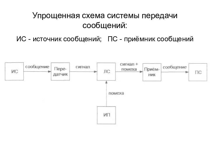 Упрощенная схема системы передачи сообщений: ИС - источник сообщений; ПС - приёмник сообщений