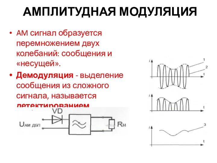 АМПЛИТУДНАЯ МОДУЛЯЦИЯ AM сигнал образуется перемножением двух колебаний: сообщения и «несущей».