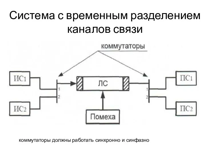 Система с временным разделением каналов связи коммутаторы должны работать синхронно и синфазно