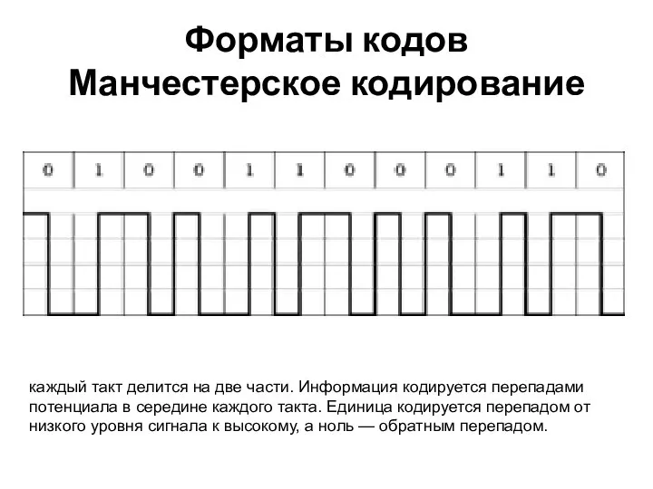 Форматы кодов Манчестерское кодирование каждый такт делится на две части. Информация