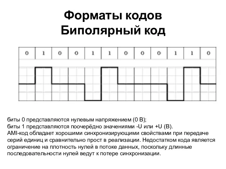 Форматы кодов Биполярный код биты 0 представляются нулевым напряжением (0 В);