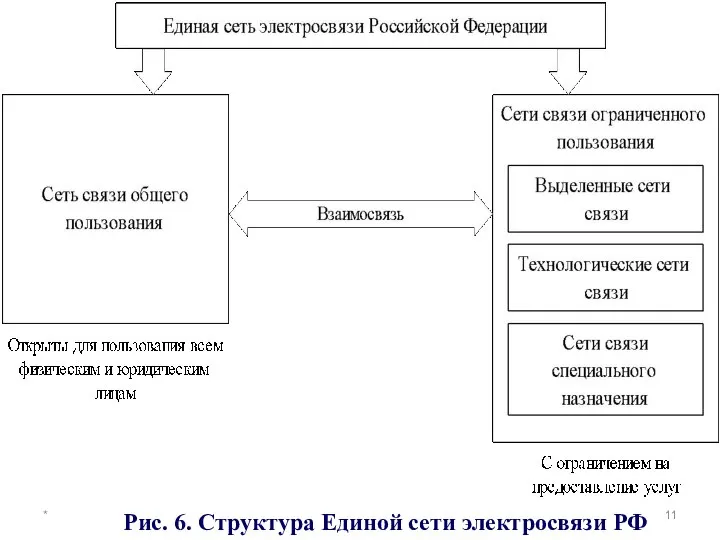 * Рис. 6. Структура Единой сети электросвязи РФ