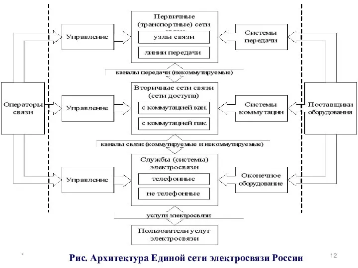 * Рис. Архитектура Единой сети электросвязи России