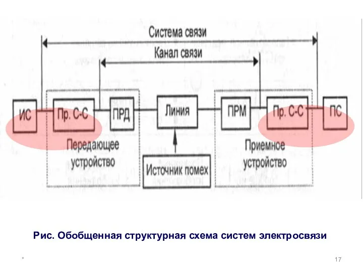 * Рис. Обобщенная структурная схема систем электросвязи