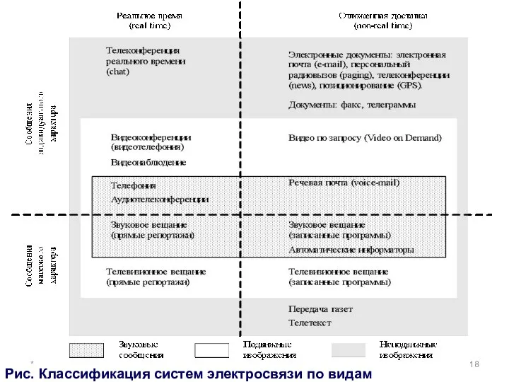 * Рис. Классификация систем электросвязи по видам