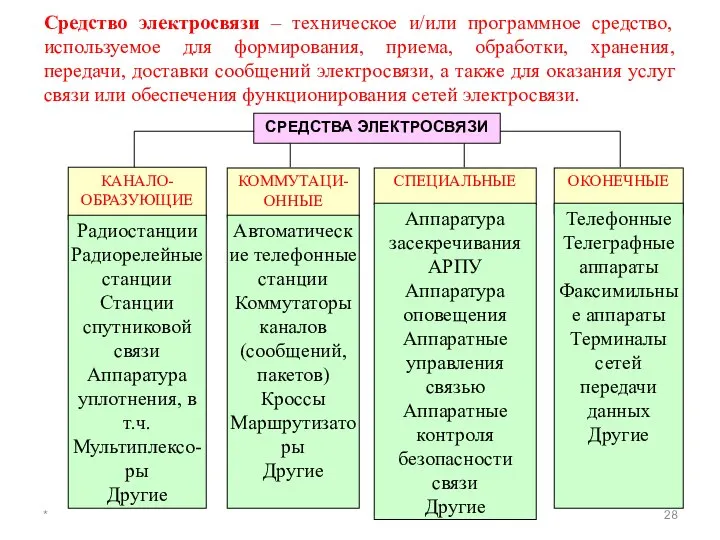 * Средство электросвязи – техническое и/или программное средство, используемое для формирования,