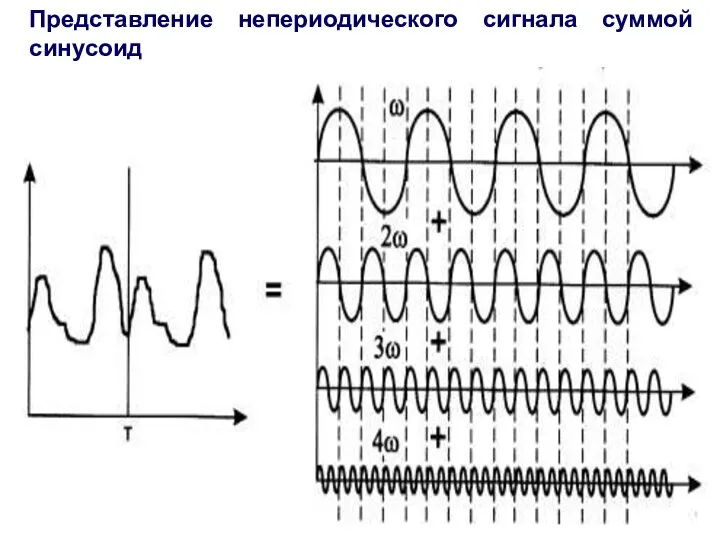 * Представление непериодического сигнала суммой синусоид