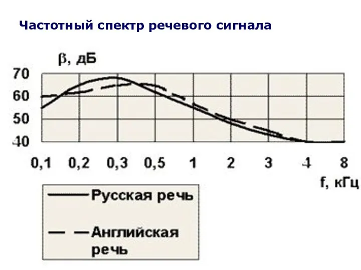 * Частотный спектр речевого сигнала