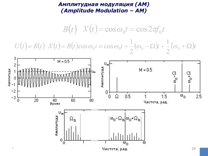 * Амплитудная модуляция (АМ) (Amplitude Modulation – AM)