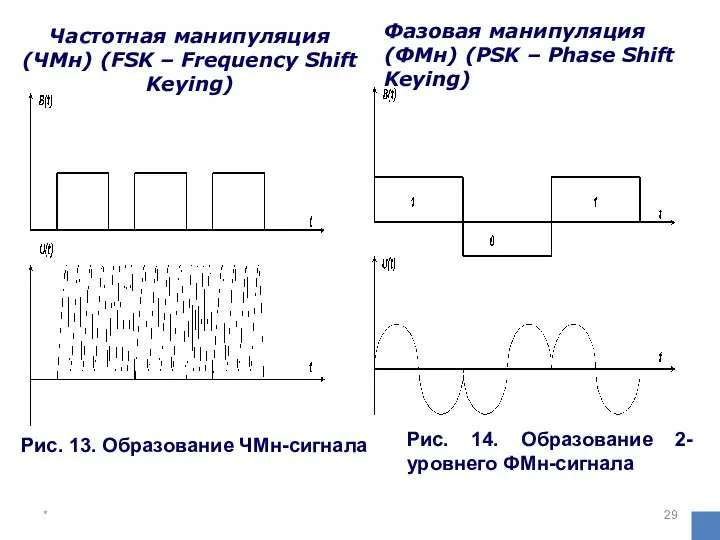 * Частотная манипуляция (ЧМн) (FSK – Frequency Shift Keying) Рис. 13.