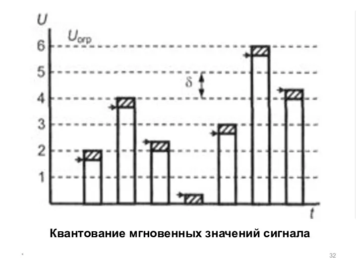 * Квантование мгновенных значений сигнала