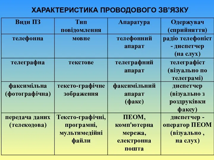 ХАРАКТЕРИСТИКА ПРОВОДОВОГО ЗВ’ЯЗКУ