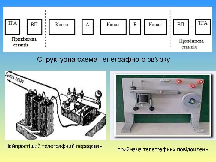 Структурна схема телеграфного зв'язку Найпростіший телеграфний передавач приймача телеграфних повідомлень