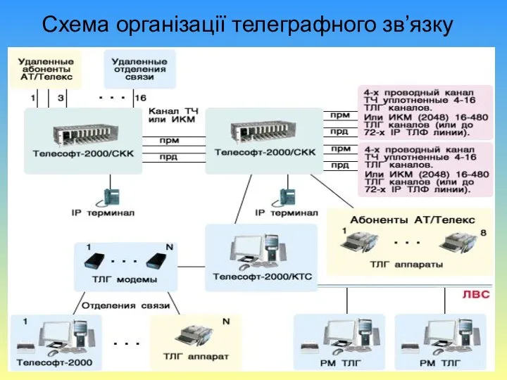 Схема організації телеграфного зв’язку