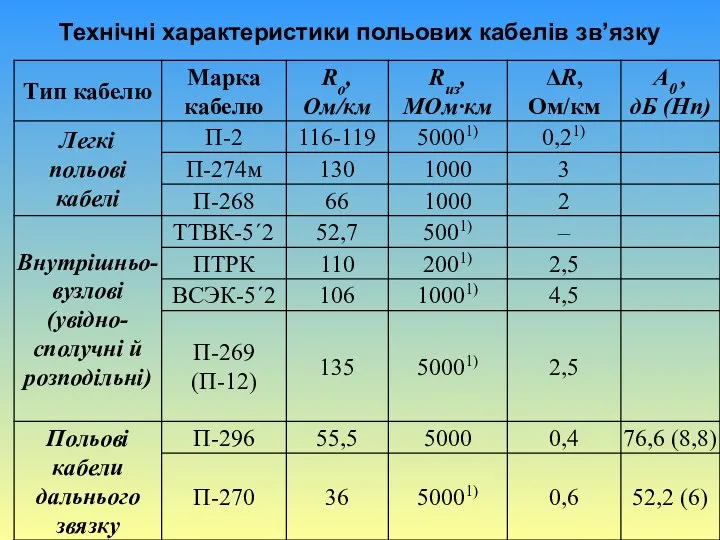 Технічні характеристики польових кабелів зв’язку