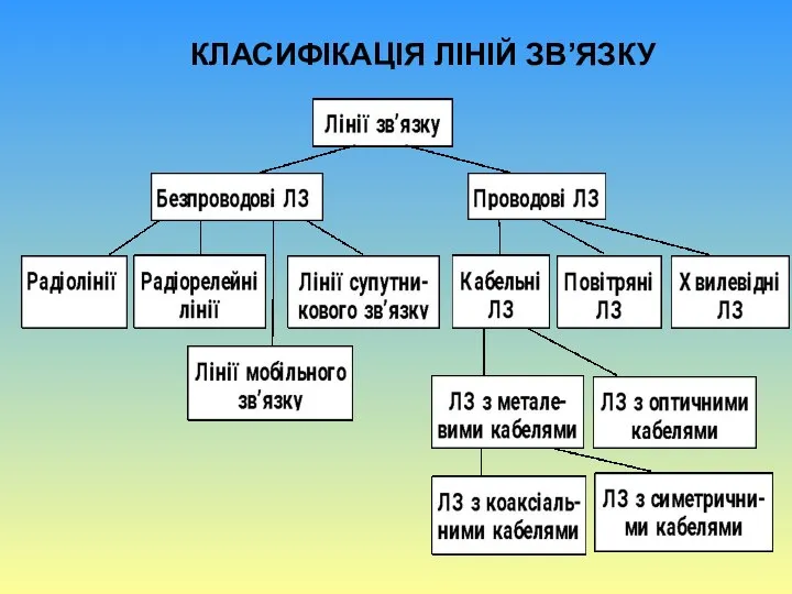 КЛАСИФІКАЦІЯ ЛІНІЙ ЗВ’ЯЗКУ