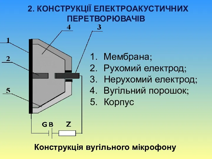 Конструкція вугільного мікрофону Мембрана; Рухомий електрод; Нерухомий електрод; Вугільний порошок; Корпус 2. КОНСТРУКЦІЇ ЕЛЕКТРОАКУСТИЧНИХ ПЕРЕТВОРЮВАЧІВ