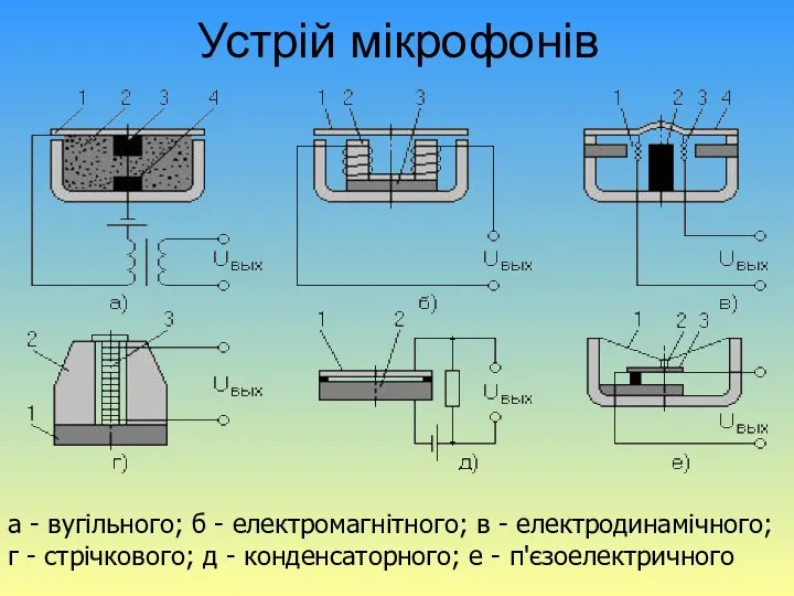 Устрій мікрофонів а - вугільного; б - електромагнітного; в - електродинамічного;