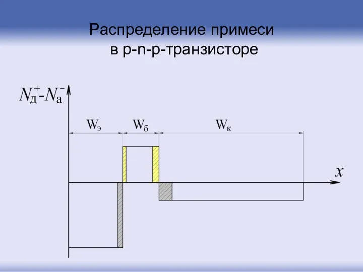 Распределение примеси в p-n-p-транзисторе