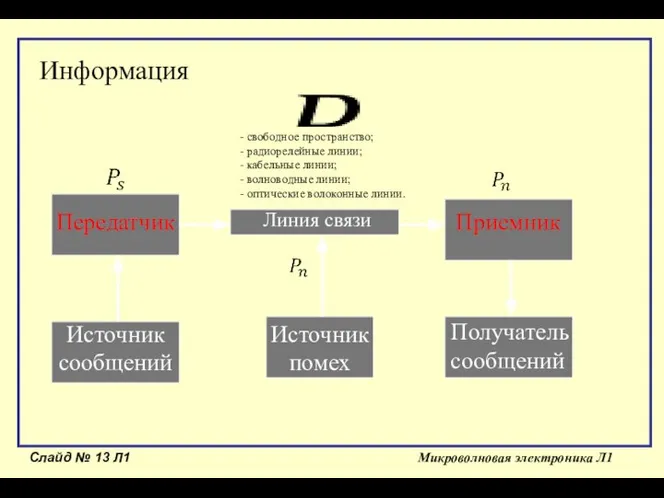 Слайд № Л1 Микроволновая электроника Л1 Источник сообщений Передатчик Линия связи