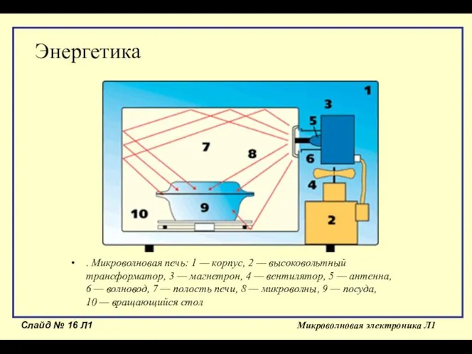 Слайд № Л1 Микроволновая электроника Л1 Энергетика . Микроволновая печь: 1