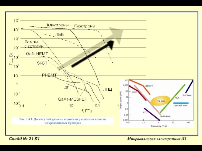 Слайд № Л1 Микроволновая электроника Л1