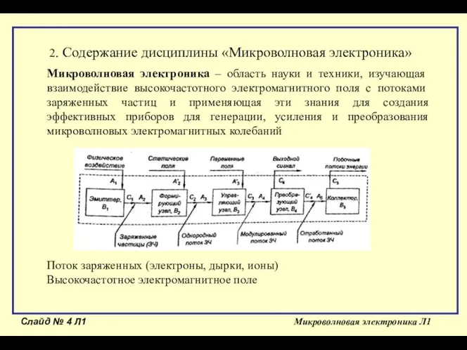 Слайд № Л1 Микроволновая электроника Л1 2. Содержание дисциплины «Микроволновая электроника»