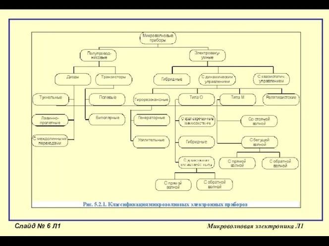 Слайд № Л1 Микроволновая электроника Л1