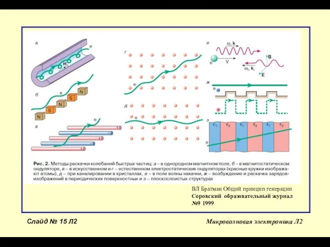 Микроволновая электроника Л2 Слайд № Л2 ВЛ Братман Общий принцип генерации Соровский образовательный журнал №9 1999