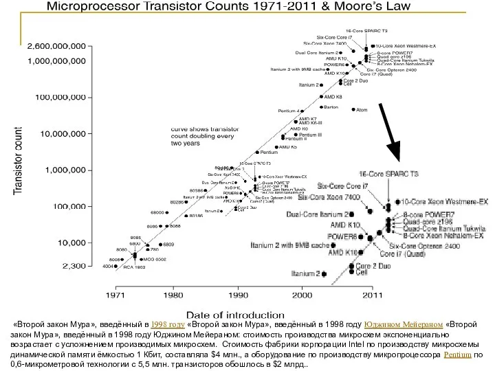 «Второй закон Мура», введённый в 1998 году «Второй закон Мура», введённый