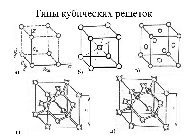 Типы кубических решеток а) б) в) г) д)