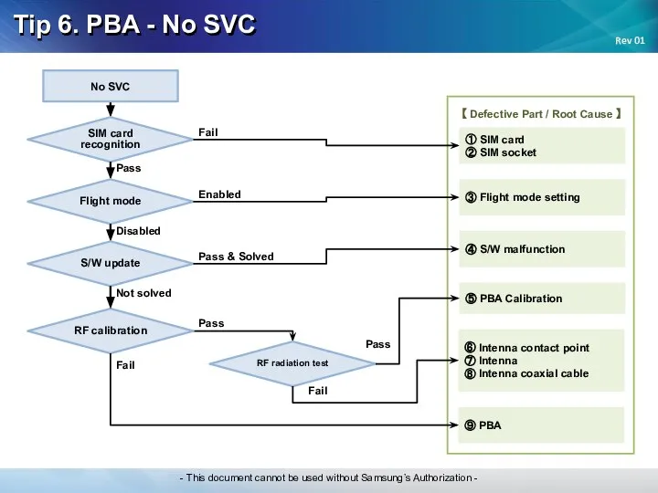 Tip 6. PBA - No SVC Pass ⑤ PBA Calibration No