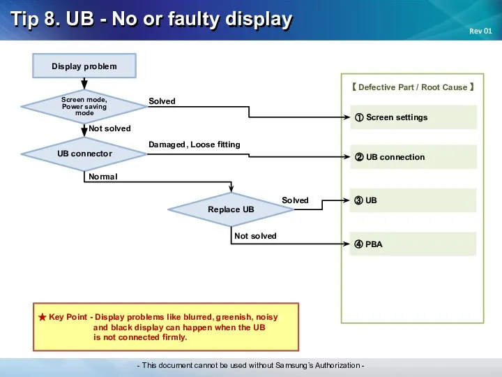 Tip 8. UB - No or faulty display Solved ① Screen