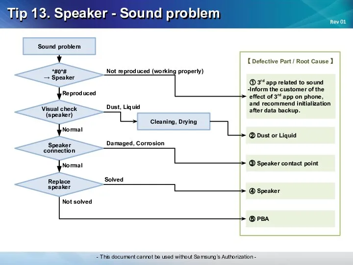 Tip 13. Speaker - Sound problem Not reproduced (working properly) ①