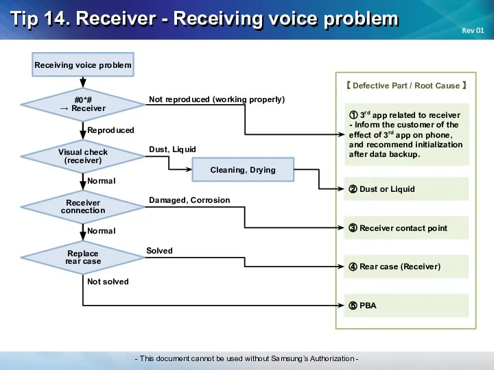 Tip 14. Receiver - Receiving voice problem Not reproduced (working properly)