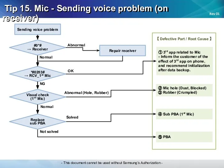 Tip 15. Mic - Sending voice problem (on receiver) Abnormal ①