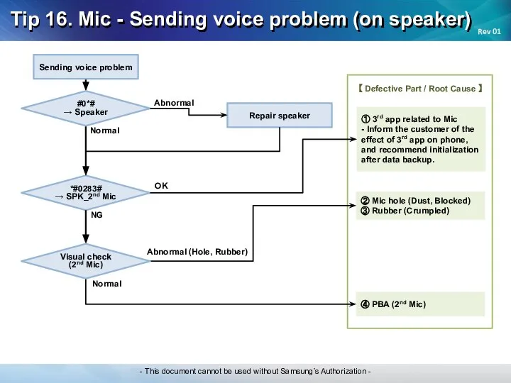 Tip 16. Mic - Sending voice problem (on speaker) Abnormal ①